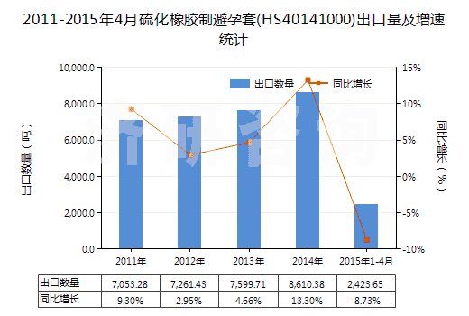 2011-2015年4月硫化橡膠制避孕套(HS40141000)出口量及增速統(tǒng)計(jì)
